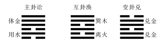 天水讼卦变兑卦.jpg